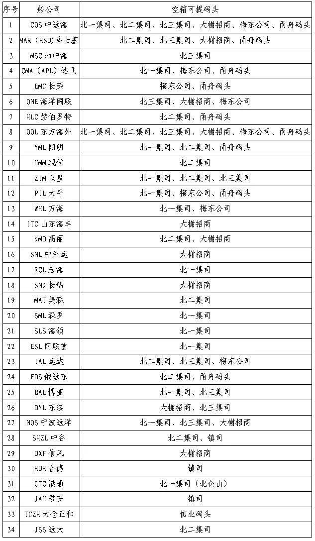 关于宁波舟山港保通保畅的告知函