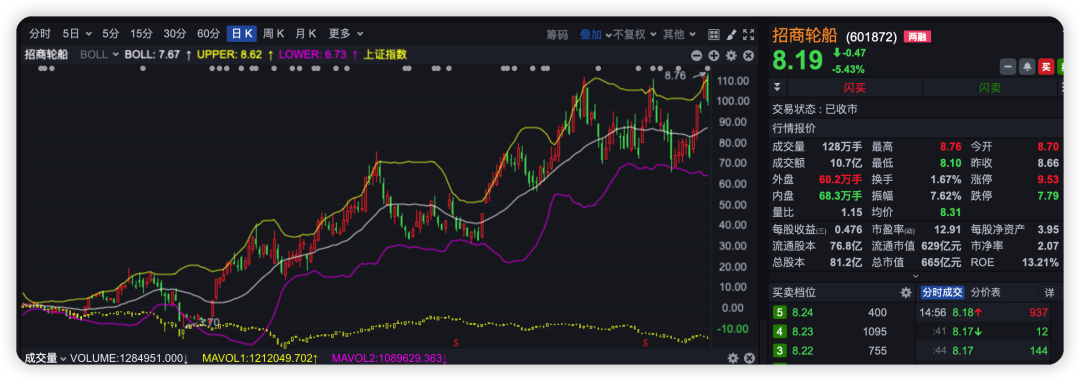 招商轮船前三季度净利38.65亿元 股价创近年新高！