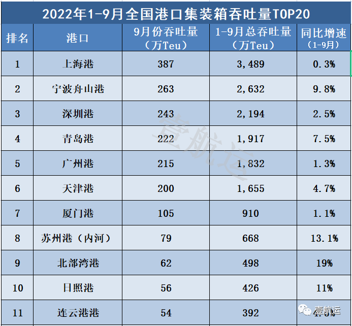 最新！全国港口前三季度集装箱吞吐量排名出炉