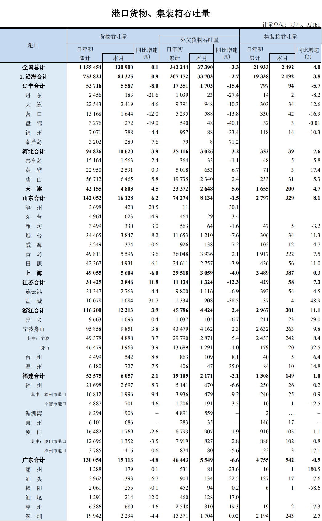 前9个月，我国沿海港口集装箱吞吐量同比增3.8%