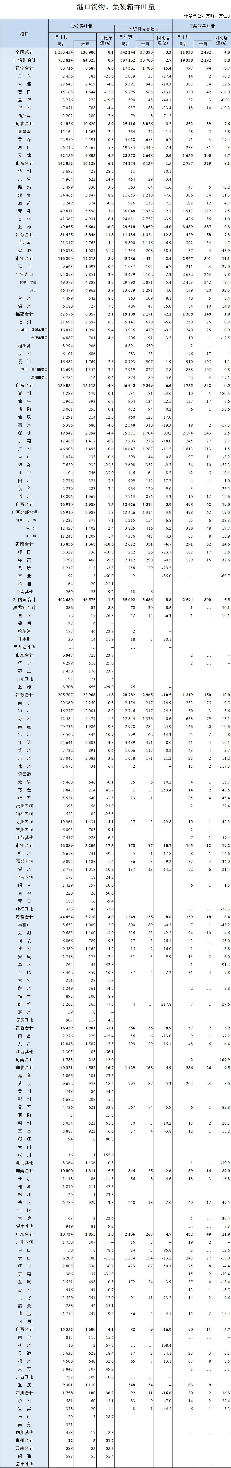 深圳货代协会最新动态：2022年9月全国港口货物、集装箱吞吐量