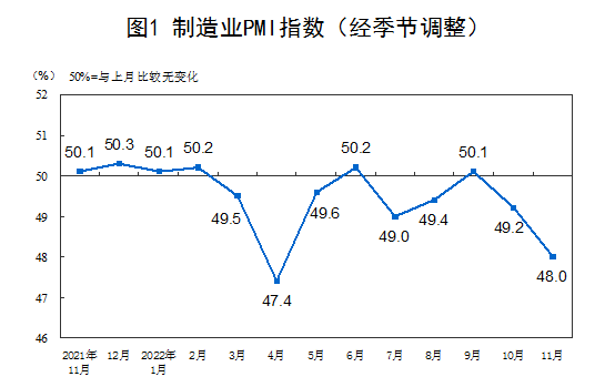  我国经济景气水平总体回落，11月制造业和非制造业PMI双双低于临界点